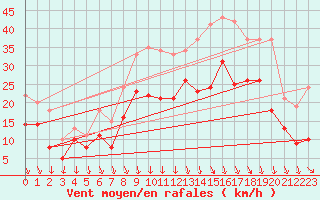 Courbe de la force du vent pour Lyon - Saint-Exupry (69)