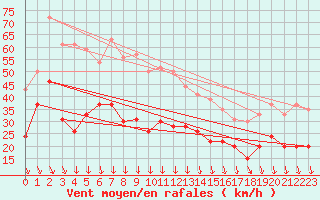 Courbe de la force du vent pour Avignon (84)