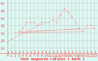 Courbe de la force du vent pour la bouée 62102