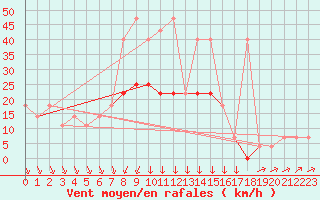 Courbe de la force du vent pour Kikinda