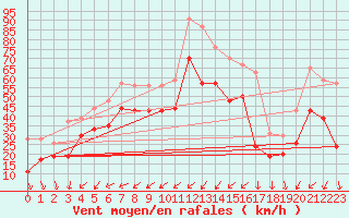 Courbe de la force du vent pour Cap Camarat (83)