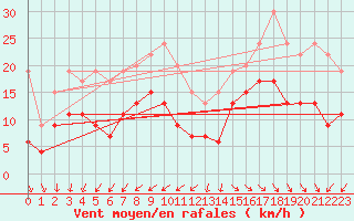 Courbe de la force du vent pour Pointe de Chassiron (17)