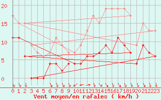 Courbe de la force du vent pour Tours (37)