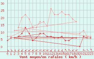 Courbe de la force du vent pour Tours (37)