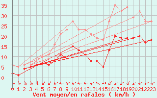 Courbe de la force du vent pour Pirou (50)