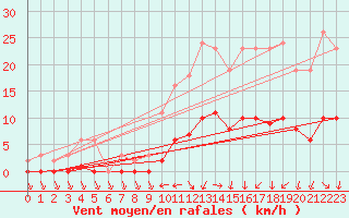 Courbe de la force du vent pour Courcouronnes (91)