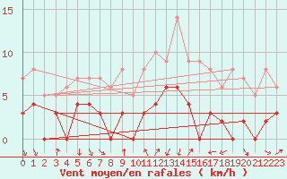 Courbe de la force du vent pour Bourg-Saint-Maurice (73)