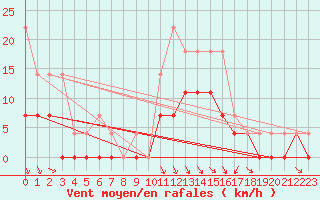 Courbe de la force du vent pour Dagloesen