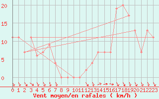 Courbe de la force du vent pour Monte Cimone