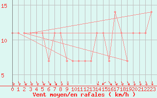Courbe de la force du vent pour Kucharovice