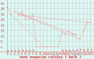 Courbe de la force du vent pour Kojovska Hola