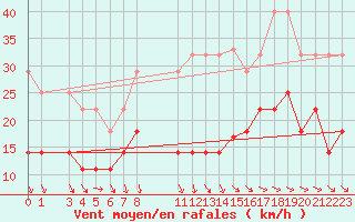 Courbe de la force du vent pour Evora / C. Coord