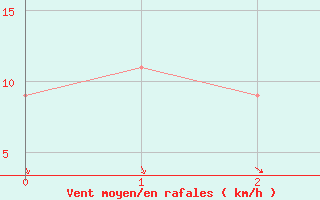 Courbe de la force du vent pour Cerberus Aws