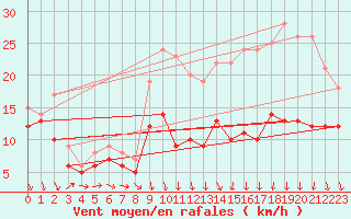 Courbe de la force du vent pour Ernage (Be)