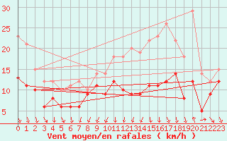 Courbe de la force du vent pour Ernage (Be)