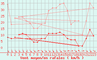 Courbe de la force du vent pour Saint-Paul-lez-Durance (13)