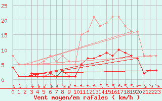 Courbe de la force du vent pour Xert / Chert (Esp)