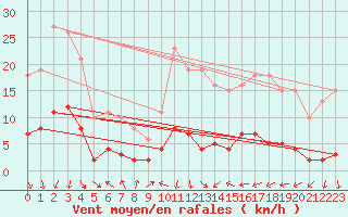 Courbe de la force du vent pour Voiron (38)