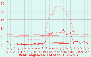 Courbe de la force du vent pour Xert / Chert (Esp)