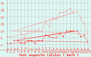 Courbe de la force du vent pour Voiron (38)