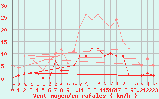 Courbe de la force du vent pour Torla