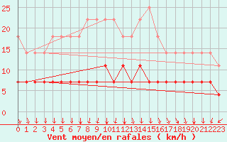 Courbe de la force du vent pour Skriveri