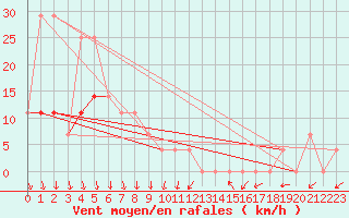 Courbe de la force du vent pour Kekesteto