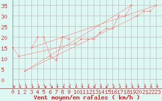 Courbe de la force du vent pour Cap Mele (It)