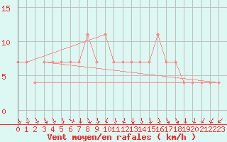 Courbe de la force du vent pour Ristna