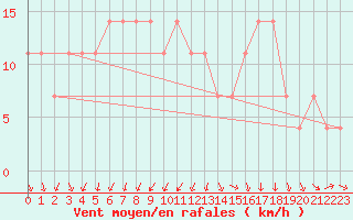 Courbe de la force du vent pour Siofok