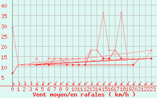 Courbe de la force du vent pour Kalisz