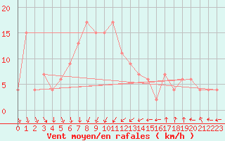 Courbe de la force du vent pour Cap Mele (It)