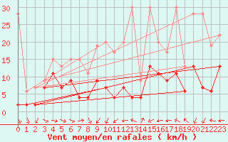 Courbe de la force du vent pour Hoernli