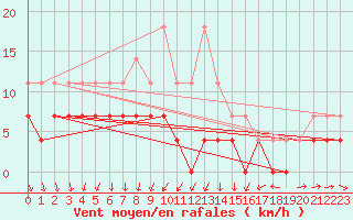 Courbe de la force du vent pour Rosiori De Vede