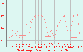 Courbe de la force du vent pour Benson