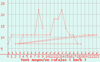 Courbe de la force du vent pour Paks