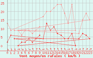 Courbe de la force du vent pour La Fretaz (Sw)