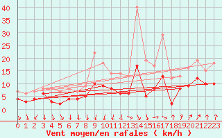 Courbe de la force du vent pour Weingarten, Kr. Rave