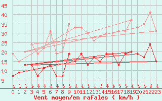 Courbe de la force du vent pour Le Bourget (93)