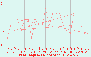 Courbe de la force du vent pour Scilly - Saint Mary