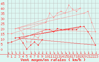 Courbe de la force du vent pour Saint-Etienne (42)