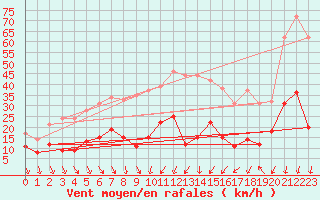 Courbe de la force du vent pour Nmes - Courbessac (30)