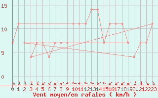 Courbe de la force du vent pour Kalmar Flygplats