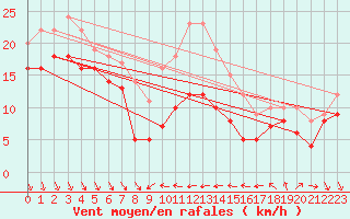 Courbe de la force du vent pour Alistro (2B)