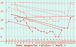 Courbe de la force du vent pour Ile d