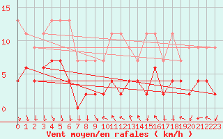 Courbe de la force du vent pour Bernina