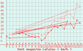 Courbe de la force du vent pour Rochefort Saint-Agnant (17)