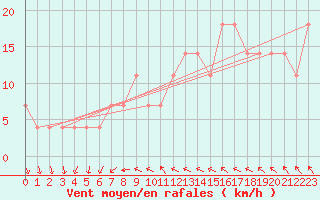 Courbe de la force du vent pour Wien / Hohe Warte