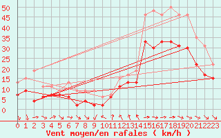 Courbe de la force du vent pour Montpellier (34)