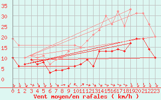 Courbe de la force du vent pour Rennes (35)